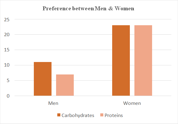 Figure 1: Preference shown among men and women for carbohydrates.