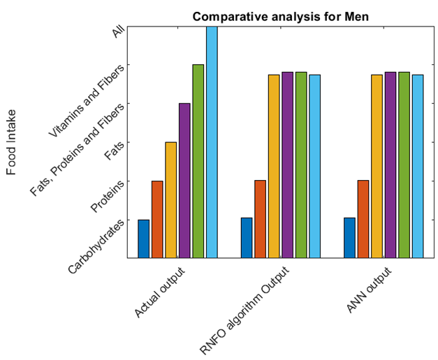 Figure 4: represents the Comparative analysis of three algorithms for determining food intake in women.