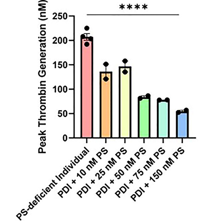 Figure 1: Peak thrombin generation data is shown for the PS-deficient individual with PS (Protein S) added for correction at 10 nM, 25 nM, 50 nM, 75 nM, and 150 nM. Data was analyzed with ordinary one-way ANOVA, with **** as p-value < 0.0001.