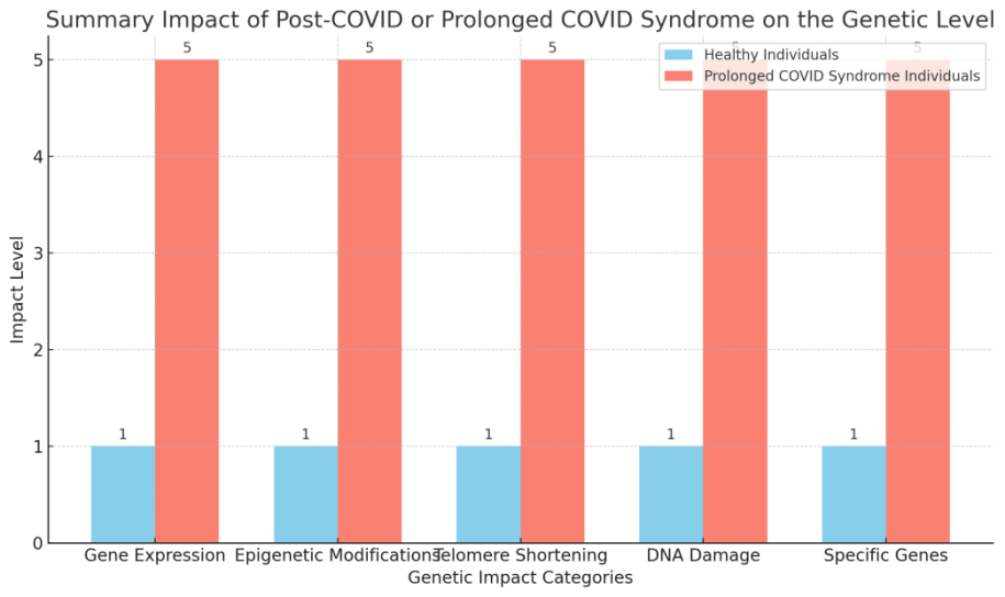 Figure 1: Here is the graph chart summarizing the impact of Post-COVID or Prolonged COVID Syndrome on the genetic level of healthy and prolonged COVID syndrome individuals. The chart compares the baseline impact on healthy individuals with the high impact experienced by those with prolonged COVID syndrome across different genetic impact categories.