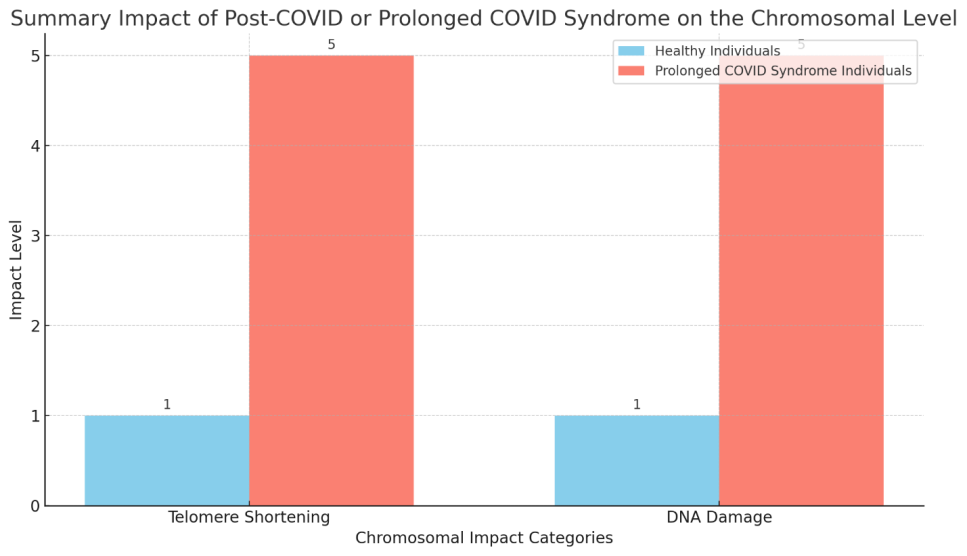 Figure 2: Here is the graph chart summarizing the impact of Post-COVID or Prolonged COVID Syndrome on the chromosomal level of healthy and prolonged COVID syndrome individuals. The chart compares the baseline impact on healthy individuals with the high impact experienced by those with prolonged COVID syndrome across different chromosomal impact categories.