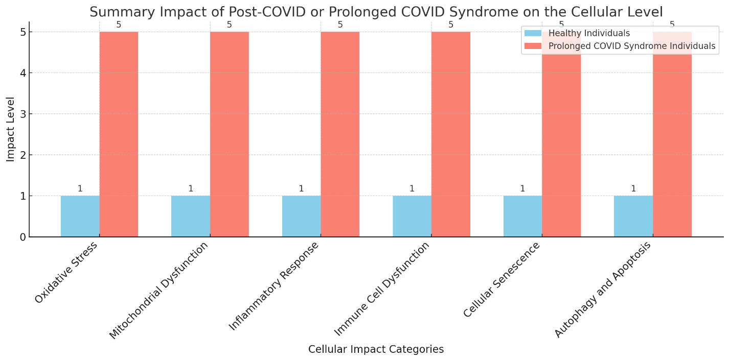 Figure 3: Here is the graph chart summarizing the impact of Post-COVID or Prolonged COVID Syndrome on the cellular level of healthy and prolonged COVID syndrome individuals. The chart compares the baseline impact on healthy individuals with the high impact experienced by those with prolonged COVID syndrome across different cellular impact categories.