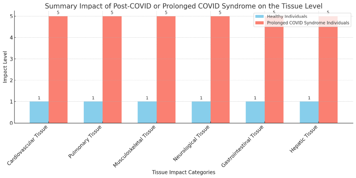 Figure 4: Here is the graph chart summarizing the impact of Post-COVID or Prolonged COVID Syndrome on the tissue level of healthy and prolonged COVID syndrome individuals. The chart compares the baseline impact on healthy individuals with the high impact experienced by those with prolonged COVID syndrome across different tissue impact categories.