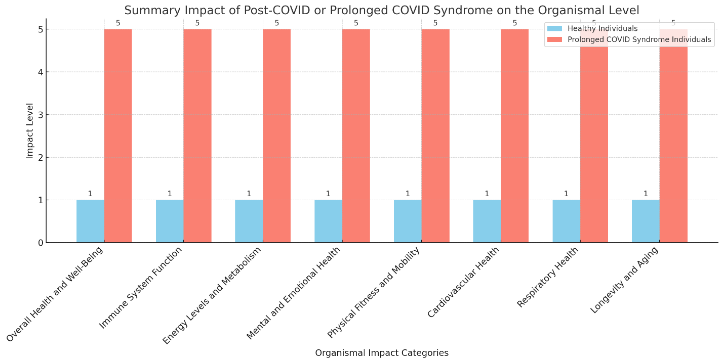 Figure 6: Here is the graph chart summarizing the impact of Post-COVID or Prolonged COVID Syndrome on the organismal level of healthy and prolonged COVID syndrome individuals. The chart compares the baseline impact on healthy individuals with the high impact experienced by those with prolonged COVID syndrome across different organismal impact categories.