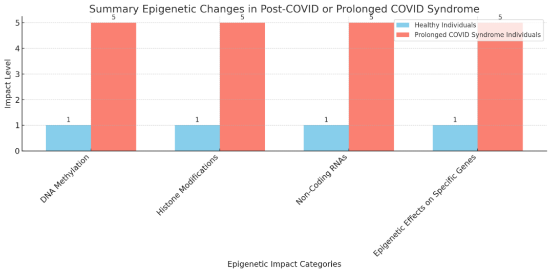 Figure 7: Here is the graph chart summarizing the epigenetic changes in post-COVID or prolonged COVID syndrome. The chart compares the baseline impact on healthy individuals with the high impact experienced by those with prolonged COVID syndrome across different epigenetic impact categories, including DNA methylation, histone modifications, non-coding RNAs, and epigenetic effects on specific genes.