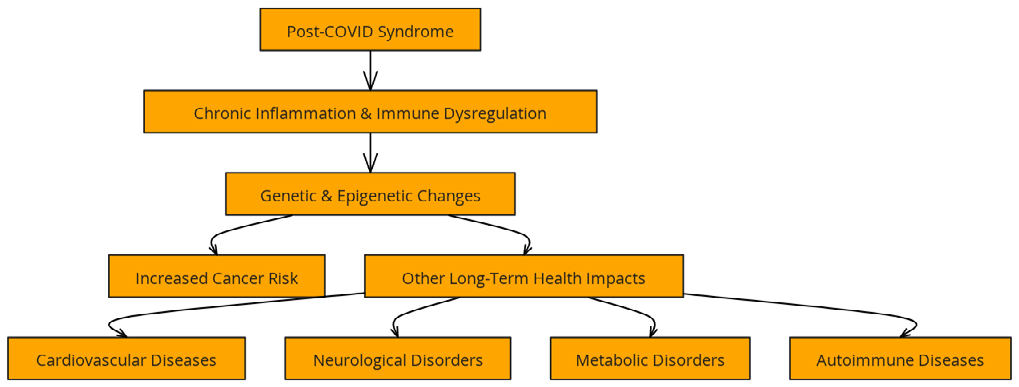 Figure 8: Long-Term Health Impacts of Post-COVID Syndrome.