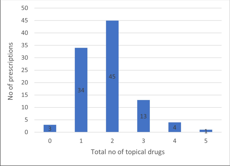 Figure 1: Total number of topical drugs per prescription.