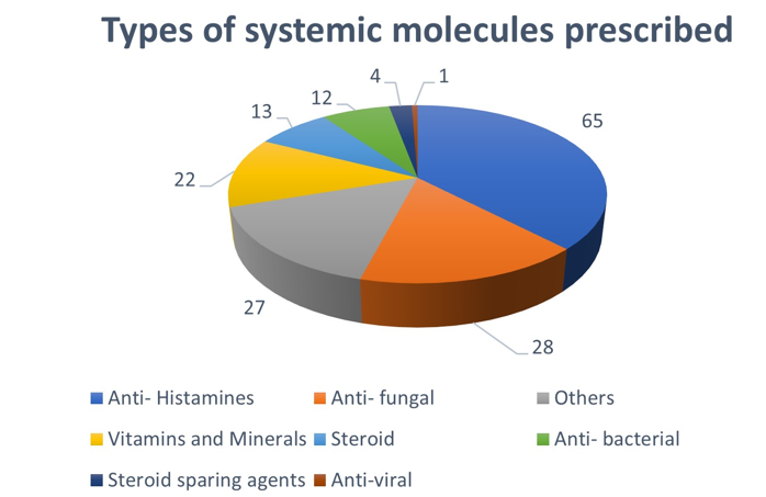Figure 4: Types of systemic molecules prescribed.