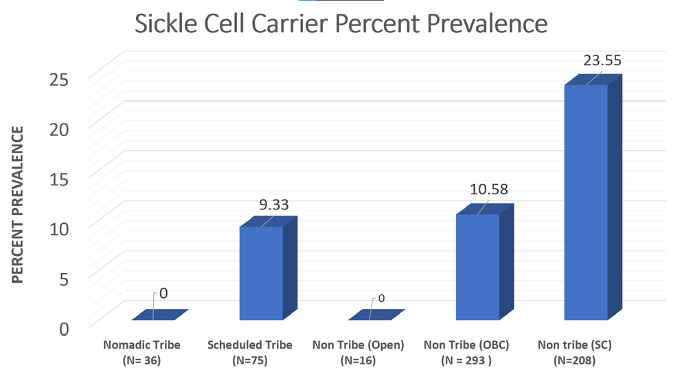 Figure 3: Graphical representation of Sickle Cell carrier (HbAS) percent prevalence across all the studied socio- economic groups.