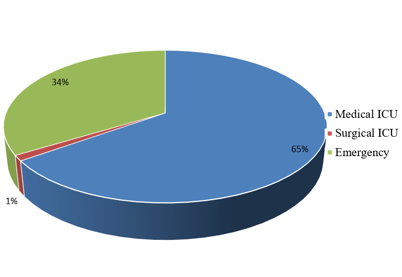 Figure 1: Pie Diagram showing Ward wise Distribution of Patients.