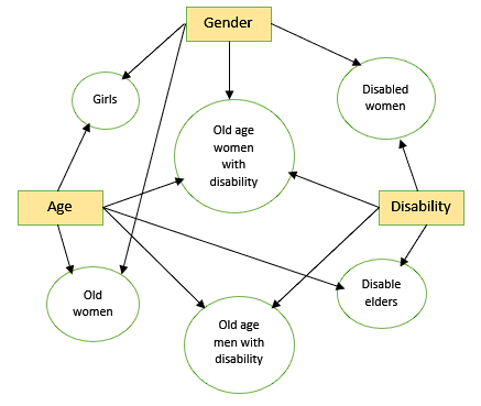 Figure 1: Interaction of attributes: Age, Gender, and Disability. With these three attributes, there are four kinds of individuals who are either partially or fully dependent on others irrespective of their status on the ladder of social hierarchy. They are (i) old-age men, (ii) women, (iii) disabled men, and (iv) children. The suggested individuals represent the threshold level of maximum positive socioeconomic attributes at which the dependency factor dominates all for healthcare access. If we alter the interaction of attributes – ‘age’, ‘gender’, and ‘disability’, the dependency on others would increase. For example, elder women would be more dependent on others than elder men for healthcare access. Similarly, old-age disabled women would be more dependent on others than disabled men. Dependency on others is one of the major barriers to healthcare access. Despite any socioeconomic improvement and supply-side healthcare development, few individuals would always be left with inadequate healthcare access and thus, the vision of ‘healthcare for all’ can never be achieved.