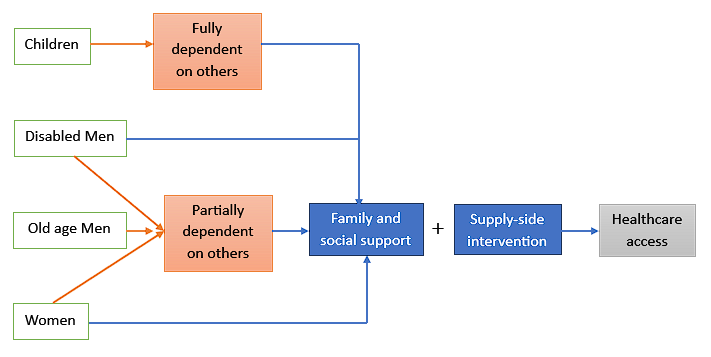 Figure 2: A framework for healthcare access.