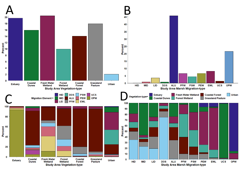 Figure 3: Bar graphs of the percent composition of A) current vegetation-types, B) categories of predicted marsh-migration habitat-types, C) vegetation-types that make up categories within the baseline Marsh-migration Model, and D) categories within the of baseline Marsh-migration Model found within the current vegetation-types. Colored bars are consistent throughout each comparison between vegetation- and marsh-types categories. HID = High Intensity Developed, MID = Medium Intensity Developed, LID = Low Intensity Developed, DOS = Developed Open Space, ALU = All Uplands, PFW = Palustrine Forested Wetland, PSW = Palustrine Scrub/Shrub Wetland, PEW = Palustrine Emergent Wetland, EWL = Estuarine Wetland, UCS = Unconsolidated Shore, and OPW = Open Water.