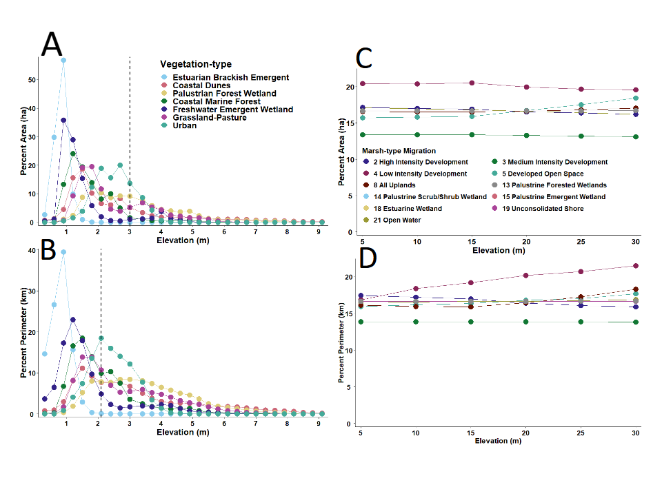 Figure 5: Line graphs of the percent frequency of occurrence of areas and perimeters of vegetation used in the Static Vegetation Model (A and B, respectively) and categories of marsh-types delineated in the Marsh-migration Model (C and D, respectively) in relation to elevation within the study area.
