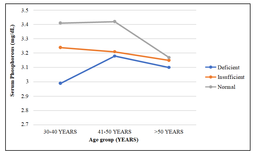 Figure 2: Distance curve for Serum Calcium across three age groups in different categories of vitamin D among adult males of Chandigarh.