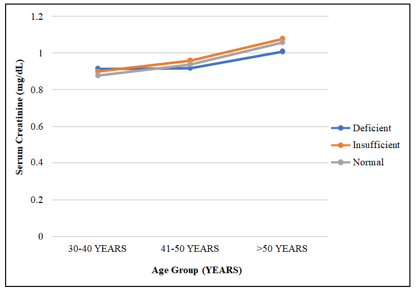 Figure 4: Distance curve for serum creatinine across three age groups in different categories of vitamin D among adult males of Chandigarh.