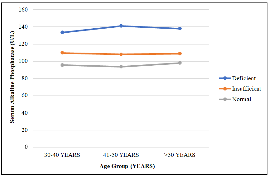Figure 5: Distance curve for Serum Alkaline Phosphatase across three age groups in different categories of vitamin D among adult males of Chandigarh.