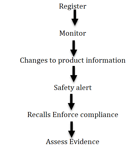 Figure 1: Steps in Regulation of Therapeutic Goods by TGA.