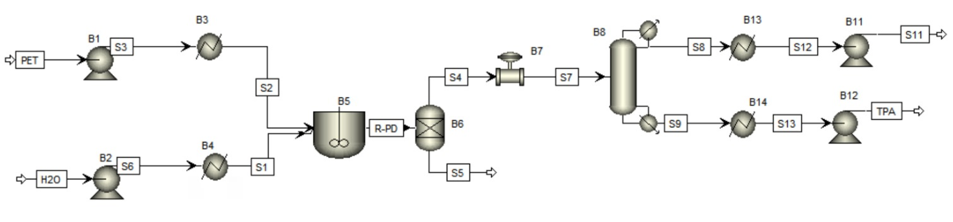Figure 2: Chemical reaction for PET depolymerization via neutral hydrolysis [7].