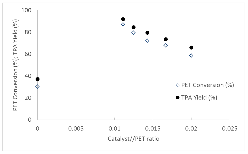 Figure 6: Sensitivity of PET conversion and TPA yield to reaction time.