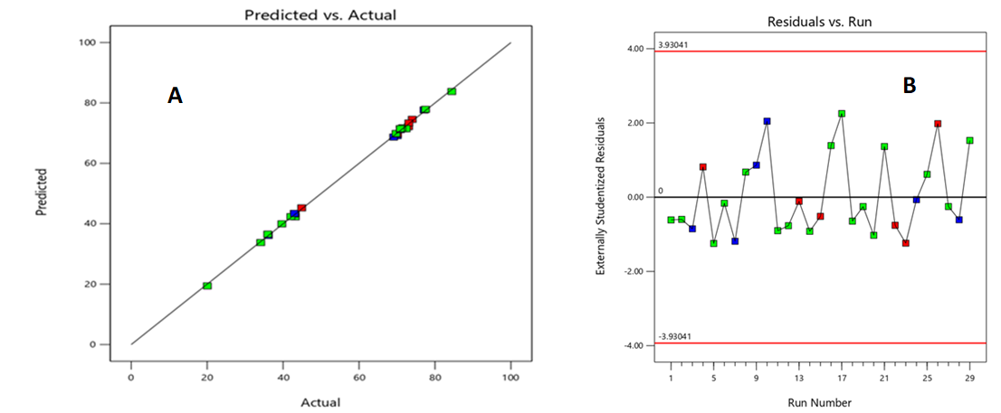 Figure 8: Effect of catalyst to PET ratio on PET conversion and TPA yield at 15 min reaction time.
