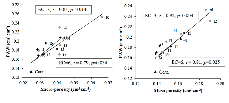 Figure 3: Relations between Amounts of PAW and Micro- and Meso-Porosity at Both EC.