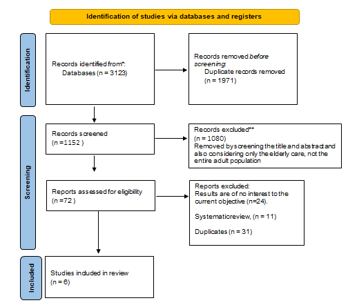 Figure 1: Studies included in the systematic review.
