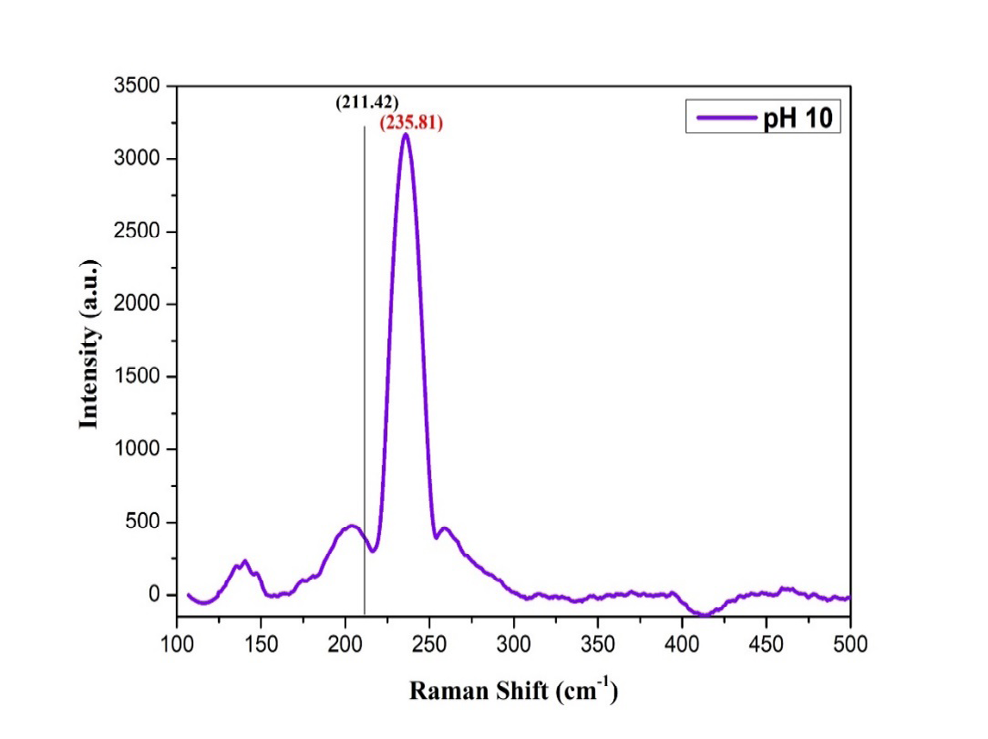 Figure 6: The maximum wavelength is recorded at 272 nm.