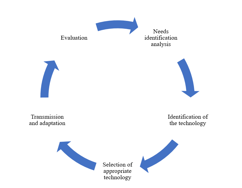 Figure 3: Artificial Intelligence (AI).