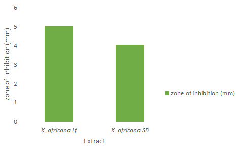 Figure 2: Inhibitory effect of kigelia Africana crude extract concentration. Keys: Lf indicate Leaf, SB indicate Stem Bark