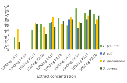 Figure 5: Inhibitory effect of _K.africana_ ethanolic fraction of the aqueous extract. Keys: Lf indicate Leaf, SB indicate Stem Bark