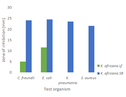 Figure 7: Inhibitory effect of _K.africana_ ethanolic fraction of the crude extract against test organism. Keys: Lf indicate Leaf, SB indicate Stem Bark.