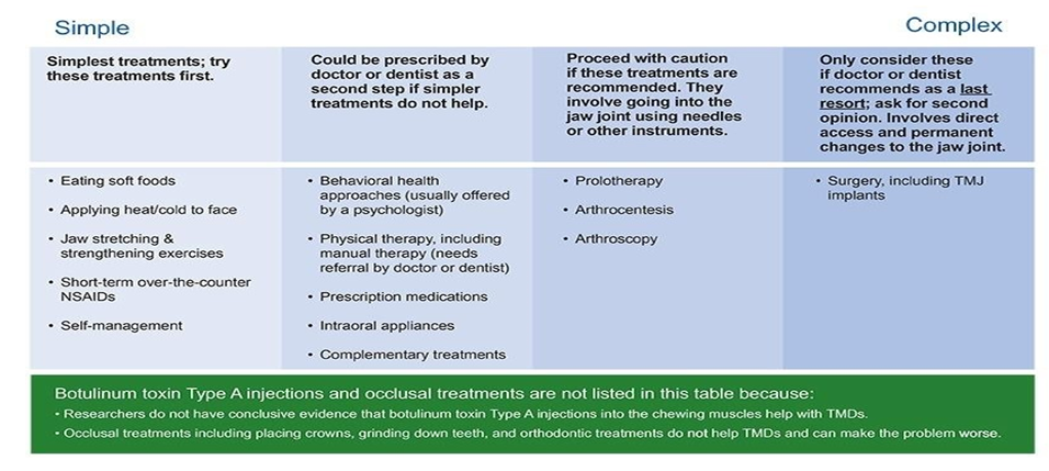 Figure 2: Summary of Treatments for Temporomandibular Disorders (TMDs).