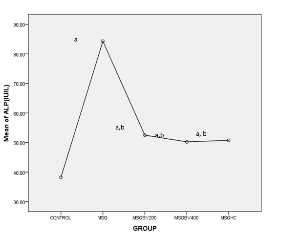 Figure 5: Means plot for Comparison of Means of Control and Experimental Groups for Serum AST levels Key: a = P < 0.05 vs Control, b = P < 0.05 vs MSG only, BV400 means EEBV (400mg/kg), HC means Hydrocortisone.