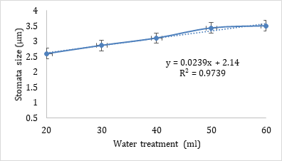 Figure 5: Average Mung Bean Biomass (g) Over Different Water Treatment (ml).
