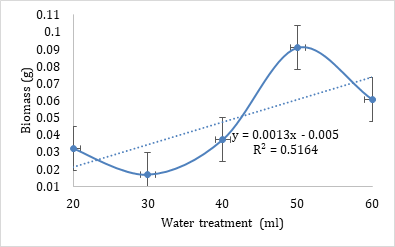 Figure 6: Average Mung Beans Length (cm) in Different Water Volume (ml).