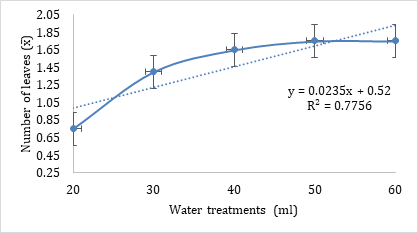 Figure 7: Average Mung Bean Leaves Number (X̅) In Different Water Treatments (ml).
