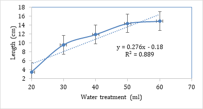 Figure 8: Overall Water Stress on the Mung Bean (Vigna radiata) from the Present Laboratory Study.