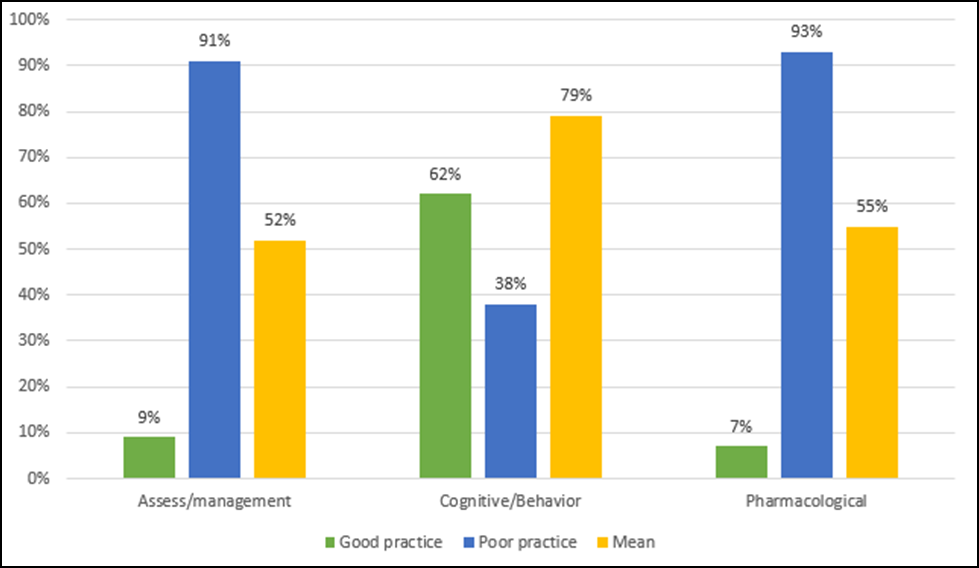 Figure 1: Assessment and Management of Chronic Pain.
