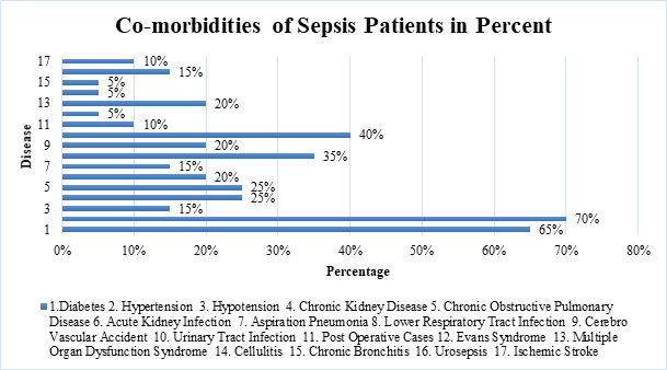 Figure 2: It is observed that, about 70% were hypertensive, and 65% were Diabetics, 40% were having urinary tract infection (UTI) and about 40% to 50% had fever and shortness of breath. Further, for each patient, a complete blood analysis (CBP), including assessment of the biomarkers (CRP, PCT and D-dimer) was performed within the first 48 hours after admission.