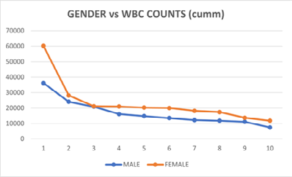 Figure 4: Showing the gender difference between various biological parameters such as WBC counts, Blood Urea, blood sugar, CRP levels and Procalcitonin levels.