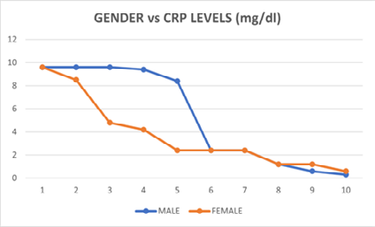 Figure 5: Male Patient’s Biochemical (Blood) parameters.