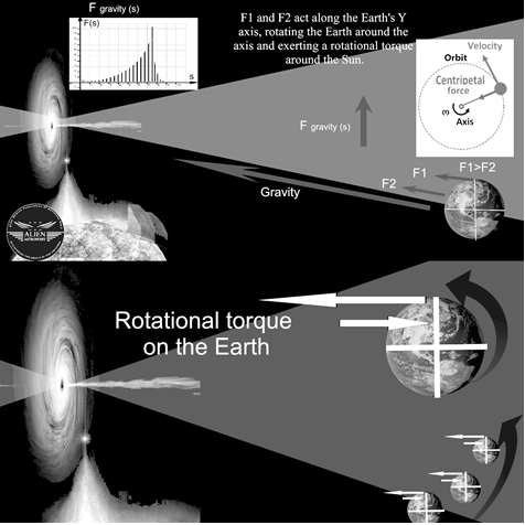 Figure 13: Illustration of a torque acting on Earth, exerting a force that drives its rotation on its axis and its revolution around the Sun.