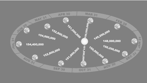 Figure 15: Diagram showing the varying distances of Earth from the Sun.