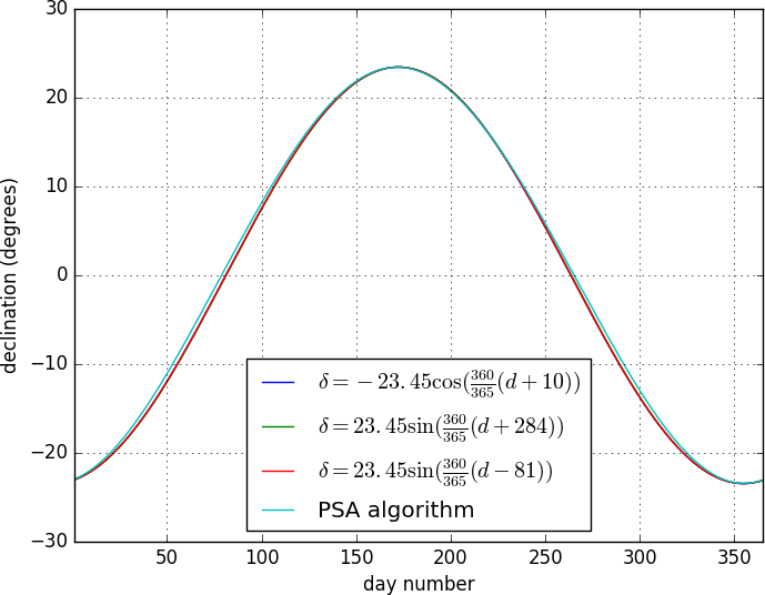 Figure 9: Annual variation of Earth’s inclination with corresponding calculation formulas.