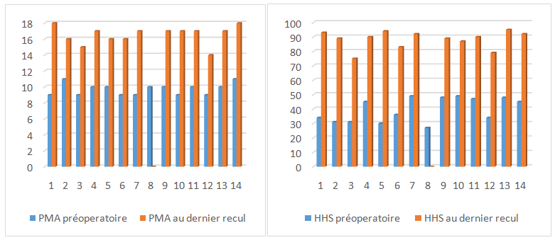 Figure 1: PMA and Harris preoperative score at the last follow-up.