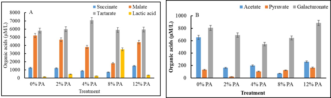 Figure 2: Effects of Foliar-Applied Pyroligneous Acid (PA) on Organic Acid Concentrations in Grape Wine. Concentrations (µm/L) of Organic Acids (A-E) in Grape Wine Produced from _Vitis vinifera_ Cv. KWAD7-1 Vines Treated with Varying Levels of Pyroligneous Acid (PA). PA Treatments (0%, 2%, 4%, 8%, and 12%) Were Applied to Grapevine Leaves at 14-day Intervals throughout the Growing Season. The Control (0%) Received Only Water. Bars Represent Mean Values ± Standard Error.