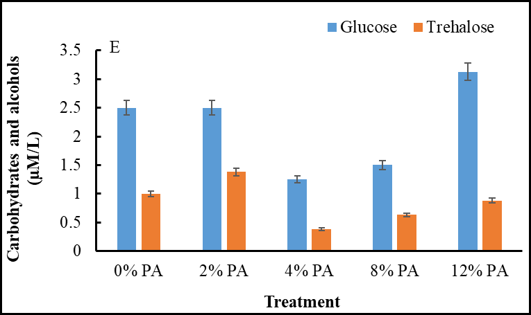 Figure 6: Effects of Foliar-Applied Pyroligneous Acid (PA) on Nucleotides, Phenolics and Volatile Concentrations in Grape Wine. Concentrations (µm/L) of Nucleotides, Phenolics and Volatile in Grape Wine Produced from _Vitis vinifera_ Cv. KWAD7-1 Vines Treated with Varying Levels of Pyroligneous Acid (PA). PA Treatments (0%, 2%, 4%, 8%, And 12%) Were Applied to Grapevine Leaves at 14-day Intervals Throughout the Growing Season. The Control (0%) Received Only Water. Bars Represent Mean Values ± Standard Error.
