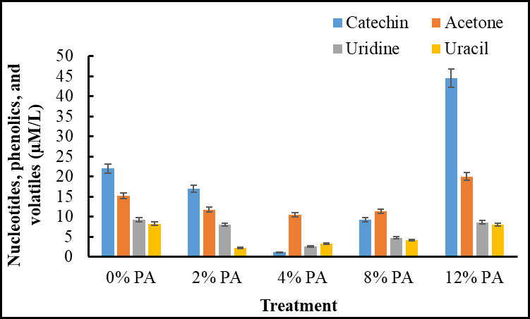 Figure 7: Effects of Foliar-Applied Pyroligneous Acid (PA) on Other Metabolites Concentrations in Grape Wine. Concentrations (µm/L) of Other Metabolites (A-C) in Grape Wine Produced from _Vitis vinifera_ Cv. KWAD7-1 Vines Treated with Varying Levels of Pyroligneous Acid (PA). PA Treatments (0%, 2%, 4%, 8%, and 12%) Were Applied to Grapevine Leaves at 14-day Intervals Throughout the Growing Season. The Control (0%) Received Only Water. Bars Represent Mean Values ± Standard Error.