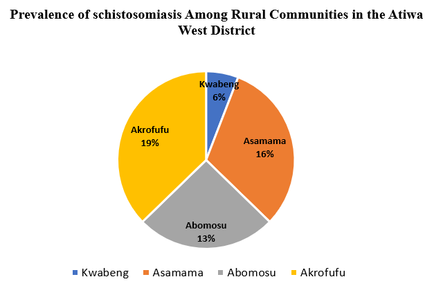 Figure 2: Prevalence of schistosomiasis among rural communities in the Atiwa West District.